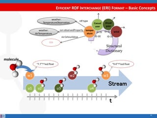 EFFICIENT RDF INTERCHANGE (ERI) FORMAT – Basic Concepts 
31 
ID-31 ID-32 
Structural 
Dictionary 
“7.7”^^xsd:float “9.4”^^...