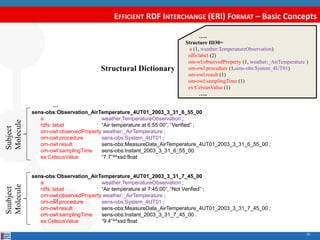 EFFICIENT RDF INTERCHANGE (ERI) FORMAT – Basic Concepts 
sens-obs:Observation_AirTemperature_4UT01_2003_3_31_6_55_00 
a we...