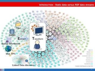 INTRODUCTION - Static data versus RDF data streams 
3 
Files 
Extract Transform Load 
DBMS 
Spatial Information 
Web APIs ...