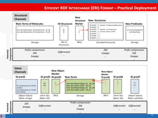 EFFICIENT RDF INTERCHANGE (ERI) FORMAT – Practical Deployment 
40 
ID-Structures 
New 
Structure 
Marker 
… 
sens-obs:Meas...