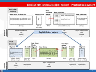 EFFICIENT RDF INTERCHANGE (ERI) FORMAT – Practical Deployment 
43 
ID-Structures 
New 
Structure 
Marker 
… 
sens-obs:Meas...