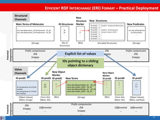 EFFICIENT RDF INTERCHANGE (ERI) FORMAT – Practical Deployment 
45 
ID-Structures 
New 
Structure 
Marker 
… 
sens-obs:Meas...