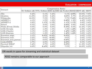 EVALUATION - COMPRESSION 
53 
ERI excels in space for streaming and statistical dataset 
RDSZ remains comparable to our ap...