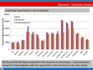 EVALUATION – CONSUMING SCENARIO 
ERI-4k and ERI-4k-Nodict outperform the baseline in transmission + decompression 
except ...