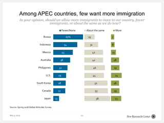 Trends and Attitudes towards International Migration | PPTX