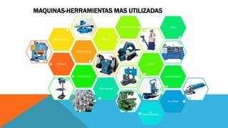 MAQUINAS-HERRAMIENTAS MAS UTILIZADAS
PRENSAS
ESMERILADORAS
RECTIFICADORAS CEPILLOS
BROCHADORAS
SIERRAS
TALADRADORAS MANDRINADORAS
TORNO
PERFILADORAS
NO
CONVENCIONALES
PULIDORAS