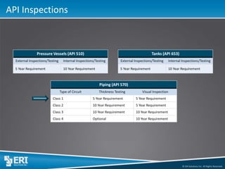 © ERI Solutions Inc. All Rights Reserved. 
API Inspections 
Pressure Vessels (API 510) 
External Inspections/Testing 
Internal Inspections/Testing 
5 Year Requirement 
10 Year Requirement 
Tanks (API 653) 
External Inspections/Testing 
Internal Inspections/Testing 
5 Year Requirement 
10 Year Requirement 
Piping (API 570) 
Type of Circuit 
Thickness Testing 
Visual Inspection 
Class 1 
5 Year Requirement 
5 Year Requirement 
Class 2 
10 Year Requirement 
5 Year Requirement 
Class 3 
10 Year Requirement 
10 Year Requirement 
Class 4 
Optional 
10 Year Requirement  