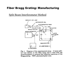 Fiber Bragg Grating: Manufacturing
Split Beam Interferometer Method
 