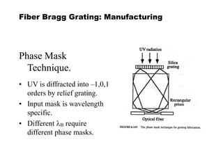 Fiber Bragg Grating: Manufacturing
Phase Mask
Technique.
• UV is diffracted into –1,0,1
orders by relief grating.
• Input mask is wavelength
specific.
• Different B require
different phase masks.
 