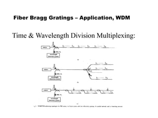 Fiber Bragg Gratings – Application, WDM
Time & Wavelength Division Multiplexing:
 