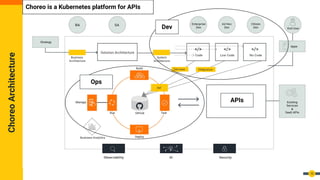 Choreo
Architecture
10
Dev
Ops
APIs
Choreo is a Kubernetes platform for APIs
 