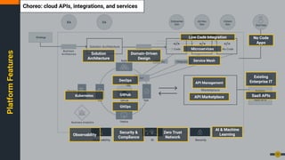 Platform
Features
11
Microservices
Kubernetes
Low Code
DevOps
API Marketplace
Existing
Enterprise IT
SaaS APIs
AI & Machine
Learning
Service Mesh
Security &
Compliance
GitOps
API Management
No Code
Apps
Low Code Integration
Zero Trust
Network
Observability
Solution
Architecture
GitHub
Domain-Driven
Design
Choreo: cloud APIs, integrations, and services
 