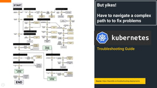 Troubleshooting Guide
8
Source: https://learnk8s.io/troubleshooting-deployments
But yikes!
Have to navigate a complex
path to to ﬁx problems
 