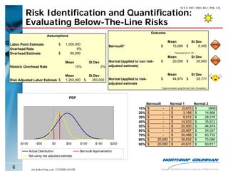 SCEA 2007, ERD, RLC, PJB, CJL

         Risk Identification and Quantification:
         Evaluating Below-The-Line Risks
                                                                                                      Outcome
                           Assumptions
                                                                                                                 Mean                   St Dev
Labor Point Estimate                 $     1,000,000                                                      $        15,000             $     6,495
                                                                           Bernoulli*
Overhead Rate                                     8%
Overhead Estimate                    $        80,000                                                                    *Assumed pf of .75
                                                                                                                 Mean                   St Dev
                                           Mean               St Dev      Normal (applied to non risk-    $        20,000             $    20,000
Historic Overhead Rate                             10%                 2% adjusted estimate)

                                           Mean            St Dev                                                Mean                   St Dev
Risk Adjusted Labor Estimate $             1,250,000     $   250,000       Normal (applied to risk-       $        44,974             $    35,771
                                                                           adjusted estimate
                                                                                                           *Approximated using Monte Carlo Simulation



                                              PDF
                                                                                                  Bernoulli    Normal 1      Normal 2
                                                                                 0.000025
                                                                                              10% $         -  $     (5,631) $        (868)
                                                                                 0.00002      20% $         -  $      3,168 $     14,868
                                                                                              30% $         -  $      9,512 $     26,216
                                                                                 0.000015
                                                                                              40% $         -  $    14,933 $      35,912
                                                                                 0.00001      50% $         -  $    20,000 $      44,974
                                                                                 0.000005
                                                                                              60% $         -  $    25,067 $      54,037
                                                                                              70% $         -  $    30,488 $      63,733
                                                                                 0            80% $     20,000 $    36,832 $      75,080
     -$100        -$50          $0          $50        $100       $150      $200              90% $     20,000 $    45,631 $      90,817

             Actual Distribution                       Bernoulli Approximation
             Not using risk adjusted estimate


 6            eric.druker@ngc.com, 1/31/2008 3:40 PM                                                      Copyright 2006 Northrop Grumman Corporation, All Rights Reserved
 