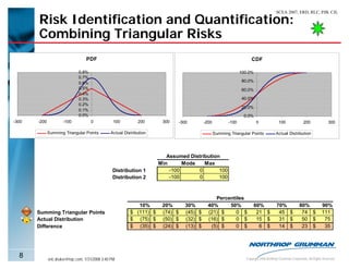 SCEA 2007, ERD, RLC, PJB, CJL

       Risk Identification and Quantification:
       Combining Triangular Risks
                                   PDF                                                                                 CDF

                               0.8%                                                                               100.0%
                               0.7%
                               0.6%                                                                               80.0%
                               0.5%                                                                               60.0%
                               0.4%
                               0.3%                                                                               40.0%
                               0.2%
                                                                                                                  20.0%
                               0.1%
                               0.0%                                                                                0.0%
-300   -200           -100            0            100         200      300      -300        -200          -100            0               100               200               300

              Summing Triangular Points          Actual Distribution                                Summing Triangular Points            Actual Distribution




                                                                          Assumed Distribution
                                                                       Min      Mode    Max
                                                  Distribution 1           -100       0       100
                                                  Distribution 2           -100       0       100



                                                                                                  Percentiles
                                                              10%       20%         30%        40%     50%                 60%           70%              80%             90%
       Summing Triangular Points                           $ (111) $    (74) $      (45) $     (21) $    0 $                21 $          45 $             74 $           111
       Actual Distribution                                 $ (75) $     (50) $      (32) $     (16) $    0 $                15 $          31 $             50 $            75
       Difference                                          $ (35) $     (24) $      (13) $      (5) $    0 $                 6 $          14 $             23 $            35




  8           eric.druker@ngc.com, 1/31/2008 3:40 PM                                                                Copyright 2006 Northrop Grumman Corporation, All Rights Reserved
 