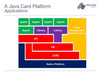 A Java Card Platform
Applications
Native Platform
JCRE
VM
Applet
Applet Applet Applet
Library
Applet
Library
Card
Manageme...