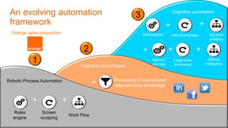From inspiration to transformation. Together. | 11
Robotic Process Automation
Cognitive technologies
Cognitive automation
Rules
engine
Screen
scraping
Work Flow
+ +
Processing of unstructured
data and base knowledge
+
Self-adaptive Natural language Big Data
analytics
+ +
Machine
learning
Large-scale
processing
Artificial
intelligence
+ ++
Orange value proposition
1
2
3An evolving automation
framework
 