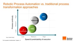 From inspiration to transformation. Together. | 8
Low Medium High
LowMediumHigh
Speed & predictability of execution
Processcontinuity
Source: Deloitte Analysis
IT
Transformation
BPMS
Outsourcing
RPA
Robotic Process Automation vs. traditional process
transformation approaches
 
