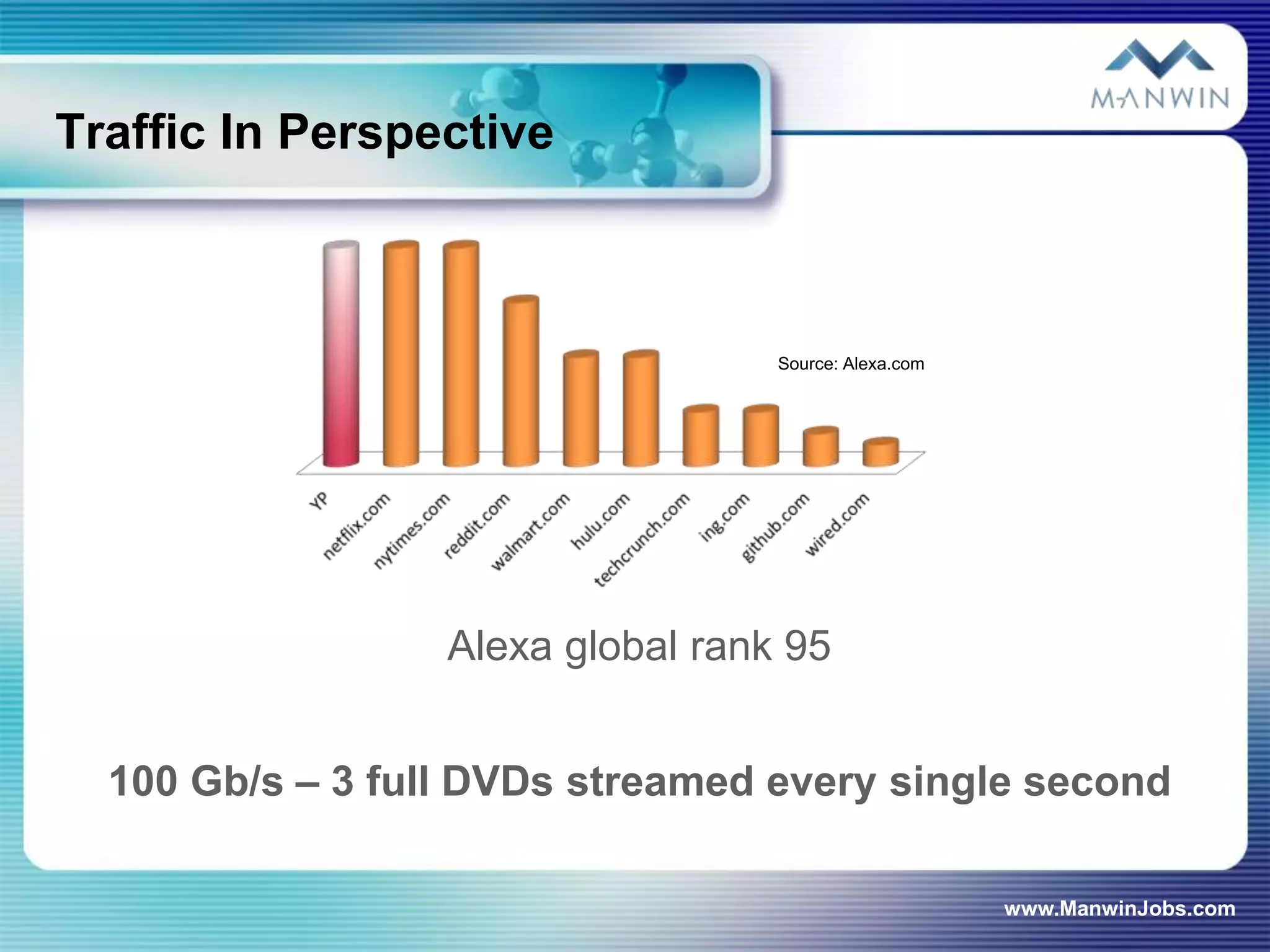 Traffic In Perspective



                                   Source: Alexa.com




                  Alexa global rank 95


  100 Gb/s – 3 full DVDs streamed every single second

                                                       www.ManwinJobs.com
 
