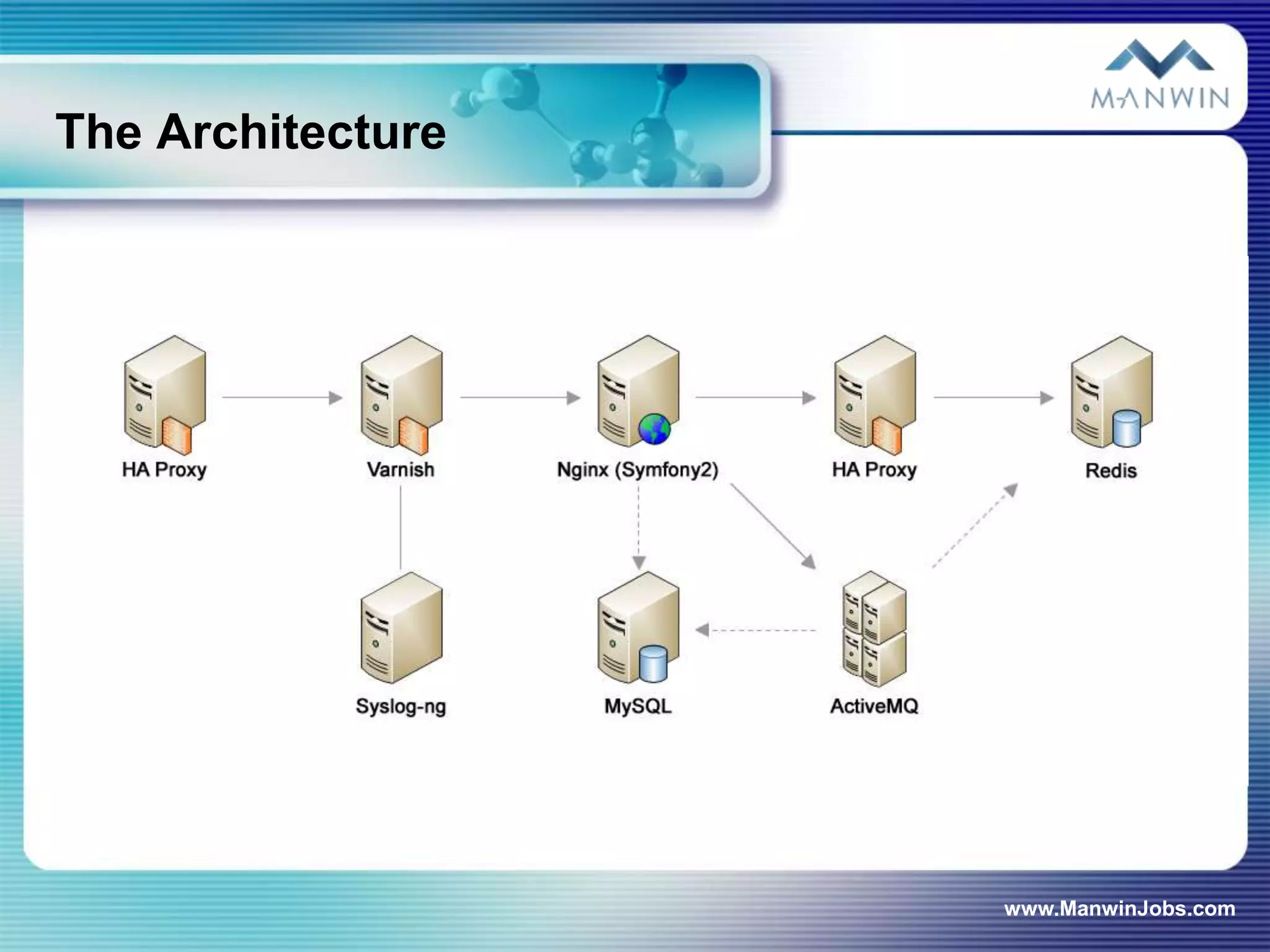 The Architecture




                   www.ManwinJobs.com
 