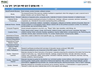 종류 설명
Book/Products Reviews Book reviews, product reviews, software reviews.
Books
The physical format of the resource, whether hardback or paperback; when this category is used, a second one is
always included, such as Opinion Paper, etc.
Collected Works - General Collections of separate works, composite works, materials of mixed or diverse character or multiple focuses.
Collected Works
- Proceedings
Records/minutes/proceedings/summaries of conferences, meetings, colloquia, symposia, seminars, workshops,
congresses, etc. Intended for documents representing entire conferences.
Collected Works - Serials
Serial (entire), periodicals, bulletins, newsletters, newspapers, collections of articles, sections of journals. Does not
include numbers in a monographic series. Always indexed with an ED-prefixed accession number. For individual
journal articles, see Journal Articles, below.
Computer Programs Actual computer programs in any form, e.g., "floppy" disks, tape cassettes, code listings, etc.
Creative Works
Poetry, literary works, essays, novels, short stories, children's books, satire and humor, anecdotes, fairy tales,
children's stories, fiction, proverbs, facetiae, quotations, maxims, belles lettres, correspondence, etc. Performing arts
materials, dramas, plays, scenarios (movies, TV), scripts, theatre pieces, musical scores, ballets.
Dissertations/Theses Used when unable to determine more specific type, e.g., doctoral dissertation
Dissertations/Theses
- Doctoral Dissertations
-
Dissertations/Theses
- Masters Theses
-
Dissertations/Theses
- Practicum Papers
-
ERIC Digests Research syntheses providing brief overviews of education issues; produced 1980-2003.
ERIC Publications Documents published by any component of the ERIC system 1971-2004.
Guides - Classroom
- Learners
Materials intended for direct instruction of the learner; materials presenting the substantive information that forms the
content of instruction, e.g., instructional materials, readings, programmed texts, manuals, laboratory manuals,
outlines, texts, workbooks, syllabi, study guides, orientation materials, textbooks, handbooks, exercises, learning
modules, problems, resource guides.
Guides - Classroom
- Teacher
Materials intended as guides for the teacher, e.g. curriculum guides, course outlines, units of study, lesson plans,
teaching guides, leader guides, statements of behavioral objectives. May contain instructional materials, sample
examinations, suggested learning activities, etc. Includes teaching tips, teaching techniques, "How to Teach" materials.
Guides - General
Materials designed for immediate and practical use by students, teachers, or administrative or support personnel.
"General" is used only when material does not fit a more specific sub-category
서울캠퍼스
학술정보원
4. 고급 검색 : 검색 결과 제한 옵션 ① 출판물 유형 - 1
 