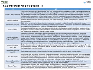 종류 설명
Guides - Non-Classroom
Techniques for support and administration, e.g., how to conduct a teacher evaluation; how to conduct inserviceprograms,
guides for research methodology, etc. Manuals, guides/guidelines, handbooks - intendedtoprovidesubstantiveinformation
on "What exists" or "How to do it" for the educational support population. Booklets, pamphlets, brochures, circulars,
notices treating or explaining various factual matters within the educational community, e.g., types of jobs available.
Guides intended for teachers but not directly related to instruction, e.g., tips for better parent conferences.
Historical Materials
Histories, historical reviews, historical accounts, oral history transcripts, primary historical source materials and
Documentation
Information Analyses
State-of-the-art summaries (comprehensive treatments, overviews), trend analyses. Information analyses and
syntheses, focusing on findings and not simply on bibliographic citations, summarizing the substance of the literature
and drawing conclusions from it. Does not include annotated bibliographies.
Journal Articles
Indicates individual journal article. Journals covered under an indexing agreement with a publisher are assigned an
EJ-prefixed accession number; otherwise articles are indexed as documents, with an ED-prefixed accession number.
For entire journal issues, see Collected Works - Serials.
Legal/Legislative/
Regulatory Materials
Legislation, legislative hearings and testimony, legislative reports, congressional documents, state legislature
documents, laws, summaries of legislative action, lobbying position papers. Court cases, courtroom testimony,
court decisions, legal decisions, legal interpretations. Regulations, regulatory agency materials. Codes, administrative
codes, codes of student behavior, agreements, rules, policy statements, master plans, contracts (model), collective
bargaining agreements, and other materials governing the behavior of various groups. Standards (e.g., ANSI, ISO,
FIPS), specifications, accreditation standards, professional standards. Executive orders, Federal Register
pronouncements. Does not include documents merely "about" specific court cases or legal issues.
Machine-Readable
Data Files
Bodies of data encoded in magnetic, optical, or other storage media that are directly readable by computer. The data
may be numeric, statistical, bibliographic, textual, etc. ERIC announces education-related data files (e.g., NCES files)
that are available from third parties.
Multilingual/Bilingual
Materials
Materials whose contents include equivalent or near-equivalent information in two or more languages.
Non-Print Media
Audiovisual aids, films tapes, recordings, cassettes, phonodiscs, videotapes, slides, illustrations, portraits, caricatures,
cartoons, photographs, posters, models, flip charts, engineering drawings, flow charts, designs, plans, etc. Graphic/
pictorial and other non-print representations, conveying meaning primarily through symbols other than words. Non-
print items usually appear in ERIC only as supporting or collateral material to a printed document.
Numerical/Quantitative
Data
Numerical data, quantitative data, statistics, statistical compilations, data aggregations, tables. Used only when
quantitative data is present in large aggregations, e.g., as in NCES documents.
Opinion Papers
Opinion papers, points of view, position papers, recommendations, "blueprints" for proposed action. Debates,
interviews, panel discussions, questions and answers, dialogues, transcripts. Essays, short expository/speculatory
papers, "think" pieces, philosophical pieces, criticism, interpretation, editorials, pros and cons.
서울캠퍼스
학술정보원
4. 고급 검색 : 검색 결과 제한 옵션 ① 출판물 유형 - 2
 