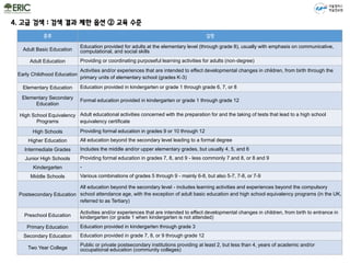 종류 설명
Adult Basic Education
Education provided for adults at the elementary level (through grade 8), usually with emphasis on communicative,
computational, and social skills
Adult Education Providing or coordinating purposeful learning activities for adults (non-degree)
Early Childhood Education
Activities and/or experiences that are intended to effect developmental changes in children, from birth through the
primary units of elementary school (grades K-3)
Elementary Education Education provided in kindergarten or grade 1 through grade 6, 7, or 8
Elementary Secondary
Education
Formal education provided in kindergarten or grade 1 through grade 12
High School Equivalency
Programs
Adult educational activities concerned with the preparation for and the taking of tests that lead to a high school
equivalency certificate
High Schools Providing formal education in grades 9 or 10 through 12
Higher Education All education beyond the secondary level leading to a formal degree
Intermediate Grades Includes the middle and/or upper elementary grades, but usually 4, 5, and 6
Junior High Schools Providing formal education in grades 7, 8, and 9 - less commonly 7 and 8, or 8 and 9
Kindergarten -
Middle Schools Various combinations of grades 5 through 9 - mainly 6-8, but also 5-7, 7-8, or 7-9
Postsecondary Education
All education beyond the secondary level - includes learning activities and experiences beyond the compulsory
school attendance age, with the exception of adult basic education and high school equivalency programs (in the UK,
referred to as Tertiary)
Preschool Education
Activities and/or experiences that are intended to effect developmental changes in children, from birth to entrance in
kindergarten (or grade 1 when kindergarten is not attended)
Primary Education Education provided in kindergarten through grade 3
Secondary Education Education provided in grade 7, 8, or 9 through grade 12
Two Year College
Public or private postsecondary institutions providing at least 2, but less than 4, years of academic and/or
occupational education (community colleges)
서울캠퍼스
학술정보원
4. 고급 검색 : 검색 결과 제한 옵션 ② 교육 수준
 