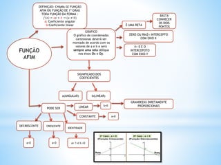 FUNÇÃO
AFIM
DEFINIÇÃO: CHAMA-SE FUNÇÃO
AFIM OU FUNÇÃO DE 1º GRAU
TODA FUNÇÃO DA FORMA :
𝑓 𝑥 = 𝑎𝑥 + 𝑏 → (𝑎 ≠ 0)
a: Coeficiente angular
b:Coeficiente linear
GRÁFICO
O gráfico de coordenadas
cartesianas deverá ser
montado de acordo com os
valores de a e b e será
sempre uma reta oblíqua
nos eixos Ox e Oy.
SIGNIFICADO DOS
COEFICIENTES
a(ANGULAR) b(LINEAR)
É UMA RETA
ZERO OU RAIZ= INTERCEPTO
COM EIXO X
X= 0 É O
INTERCEPOTO
COM EIXO Y
BASTA
CONHECER
OS DOIS
PONTOS
PODE SER
DECRESCENTE CRESCENTE
IDENTIDADE
a<0 a>0 a= 1 e b =0
LINEAR
CONSTANTE
b=0
a=0
GRANDEZAS DIRETAMENTE
PROPORCIONAIS
 