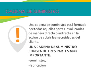 Una cadena de suministro está formada
por todas aquellas partes involucradas
de manera directa o indirecta en la
acción de cubrir las necesidades del
cliente.
UNA CADENA DE SUMINISTRO
CONSTA DETRES PARTES MUY
IMPORTANTE:
-suministro,
-fabricación
 