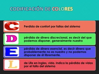 Perdida de confort por fallas del sistema 
pérdida de dinero discrecional, es decir del que 
podemos disponer, generalmente nuestro 
pérdida de dinero esencial, es decir dinero que 
probablemente no es nuestro y no podemos 
disponer de él libremente. 
de Life en ingles, vida. Indica la pérdida de vidas 
por el fallo del sistema 
 
