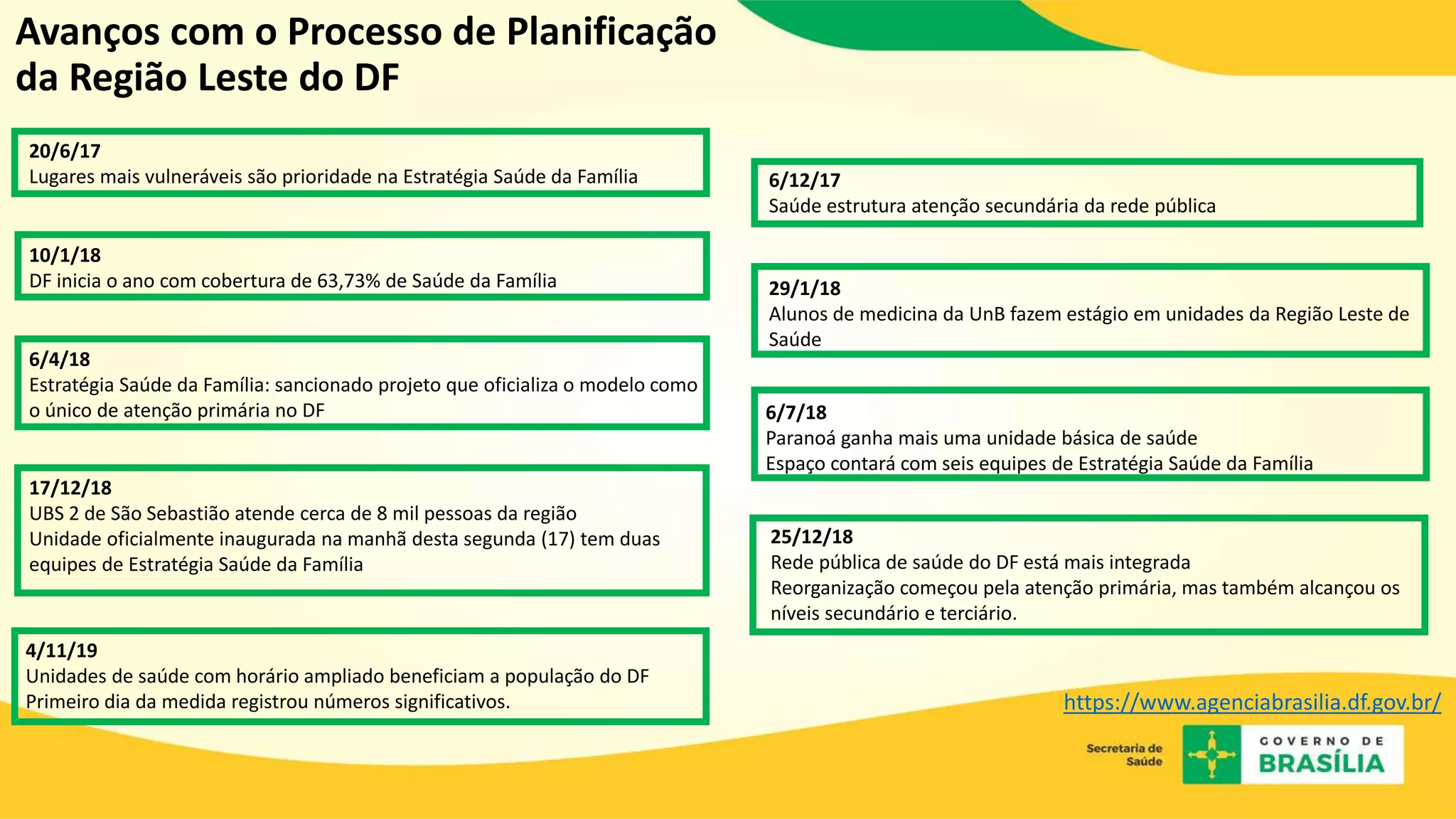 https://www.agenciabrasilia.df.gov.br/
20/6/17
Lugares mais vulneráveis são prioridade na Estratégia Saúde da Família 6/12/17
Saúde estrutura atenção secundária da rede pública
10/1/18
DF inicia o ano com cobertura de 63,73% de Saúde da Família 29/1/18
Alunos de medicina da UnB fazem estágio em unidades da Região Leste de
Saúde
6/4/18
Estratégia Saúde da Família: sancionado projeto que oficializa o modelo como
o único de atenção primária no DF 6/7/18
Paranoá ganha mais uma unidade básica de saúde
Espaço contará com seis equipes de Estratégia Saúde da Família
17/12/18
UBS 2 de São Sebastião atende cerca de 8 mil pessoas da região
Unidade oficialmente inaugurada na manhã desta segunda (17) tem duas
equipes de Estratégia Saúde da Família
25/12/18
Rede pública de saúde do DF está mais integrada
Reorganização começou pela atenção primária, mas também alcançou os
níveis secundário e terciário.
4/11/19
Unidades de saúde com horário ampliado beneficiam a população do DF
Primeiro dia da medida registrou números significativos.
Avanços com o Processo de Planificação
da Região Leste do DF
 
