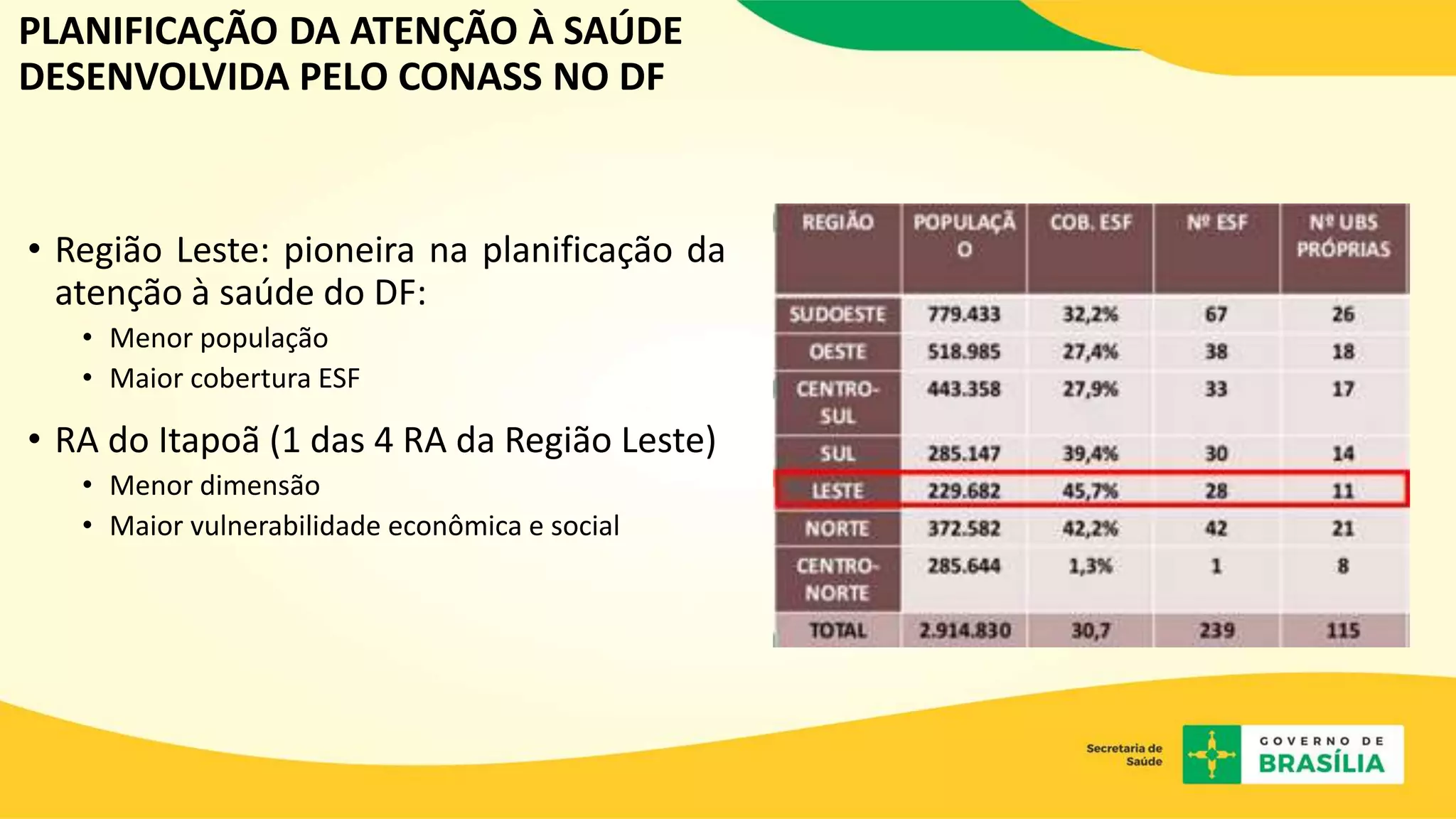 PLANIFICAÇÃO DA ATENÇÃO À SAÚDE
DESENVOLVIDA PELO CONASS NO DF
• Região Leste: pioneira na planificação da
atenção à saúde do DF:
• Menor população
• Maior cobertura ESF
• RA do Itapoã (1 das 4 RA da Região Leste)
• Menor dimensão
• Maior vulnerabilidade econômica e social
 