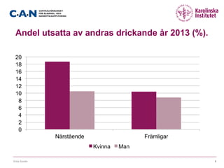 Andel utsatta av andras drickande år 2013 (%).
Erica Sundin 8
0
2
4
6
8
10
12
14
16
18
20
Närstående Främligar
Kvinna Man
 