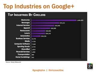 Top Industries on Google+




Source: Simply Measured




                          #googleplus | @ericaswallow
 