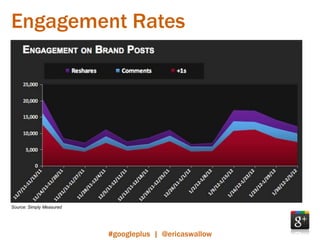 Engagement Rates




Source: Simply Measured




                          #googleplus | @ericaswallow
 