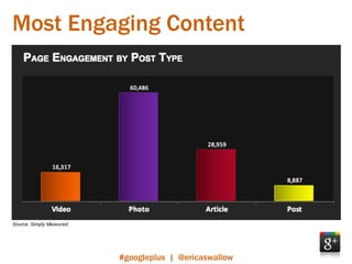 Most Engaging Content




Source: Simply Measured




                          #googleplus | @ericaswallow
 