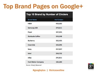 Top Brand Pages on Google+




       Source: Simply Measured



                 #googleplus | @ericaswallow
 