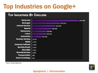 Top Industries on Google+




Source: Simply Measured




                          #googleplus | @ericaswallow
 