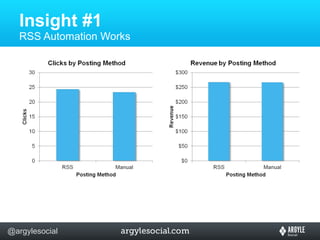 Insight #1  RSS Automation Works 