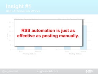 Insight #1  RSS Automation Works RSS automation is just as effective as posting manually. 