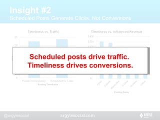 Insight #2  Scheduled Posts Generate Clicks, Not Conversions Scheduled posts drive traffic.  Timeliness drives conversions. 