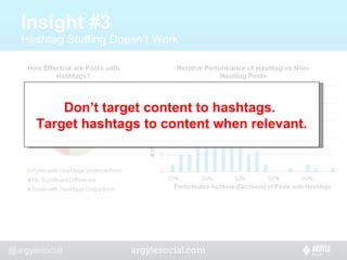 Insight #3 Hashtag Stuffing Doesn’t Work Don’t target content to hashtags.  Target hashtags to content when relevant. 