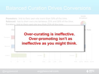 Balanced Curation Drives Conversions Promoters:  link to their own site more than 50% of the time.  Balanced:  link to their own site between 25% and 50% of the time. Curators:  link to their own site less than 25% of the time. Over-curating is ineffective. Over-promoting isn’t as ineffective as you might think. 