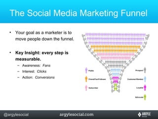 The Social Media Marketing Funnel Your goal as a marketer is to move people down the funnel. Key Insight: every step is measurable. Awareness:  Fans Interest:  Clicks Action:  Conversions 