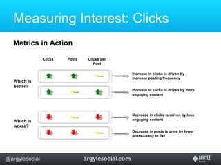 Measuring Interest: Clicks Metrics in Action Increase in clicks is driven by increase posting frequency Increase in clicks is driven by more engaging content Decrease in clicks is driven by less engaging content Decrease in posts is drive by fewer posts—easy to fix! Clicks Posts Clicks per Post Which is better? Which is worse? 