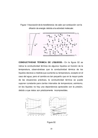 19
Figura 1 Asociación de la transferencia de calor por conducción con la
difusión de energía debida a la actividad molecular.
CONDUCTIVIDAD TÉRMICA DE LÍQUIDOS.- En la figura 02 se
indica la conductividad térmica de algunos líquidos en función de la
temperatura, observándose que la conductividad térmica de los
líquidos decrece a medida que aumenta su temperatura, excepto en el
caso del agua, pero el cambio es tan pequeño que en la mayor parte
de las situaciones prácticas, la conductividad térmica se puede
suponer constante para ciertos intervalos de temperatura; asimismo,
en los líquidos no hay una dependencia apreciable con la presión,
debido a que éstos son prácticamente incompresibles.
Figura 02
q q
 