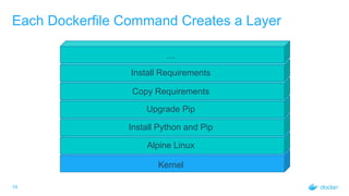 19
Each Dockerfile Command Creates a Layer
Kernel
Alpine Linux
Install Python and Pip
Upgrade Pip
Copy Requirements
Install Requirements
…
 