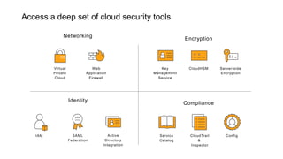 Access a deep set of cloud security tools
Encryption
Key
Management
Service
CloudHSM Server-side
Encryption
Networking
Virtual
Private
Cloud
Web
Application
Firewall
Compliance
ConfigCloudTrail
&
Inspector
Service
Catalog
Identity
IAM Active
Directory
Integration
SAML
Federation
 