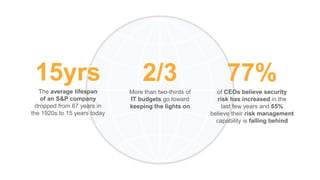 2/3
More than two-thirds of
IT budgets go toward
keeping the lights on
77%
of CEOs believe security
risk has increased in the
last few years and 65%
believe their risk management
capability is falling behind
15yrs
The average lifespan
of an S&P company
dropped from 67 years in
the 1920s to 15 years today
 