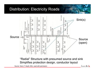 Distribution: Electricity Roads 

                                                       Sink(s)




Source
                                                        Source
                                                        (open)




           “Radial” Structure with presumed source and sink
           Simplifies protection design, conductor layout
   Source: Gerry T. Heydt, ASU, used with permission
 